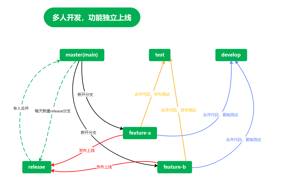 多人开发，功能独立上线