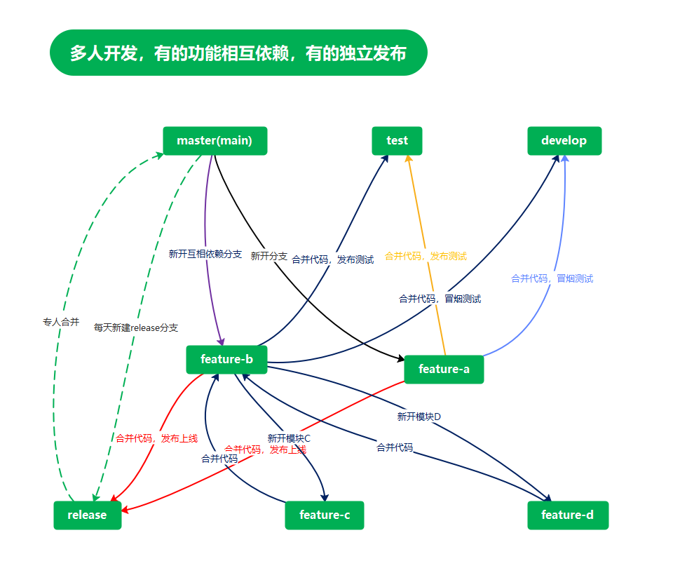 多人开发，有的功能相互依赖，有的独立发布